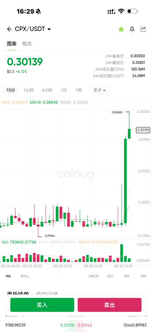 CoinUp exchange price chart for CPX/USDT trading pair showing a current price of 0.30139 with a +6.72% gain, high 24h trading volume of 34.08M USDT, and a sudden price spike on a candlestick chart.