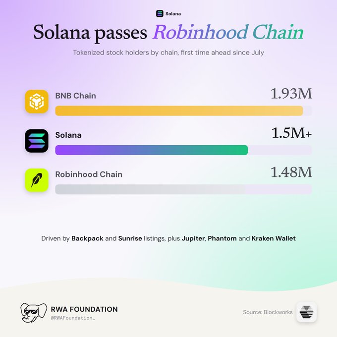 RWA Foundation graphic shows Solana regaining the lead in tokenized stock holders, with 1.5M+ versus Robinhood Chain’s 1.48M; BNB Chain remains first at 1.93M. It attributes Solana’s growth to Backpack and Sunrise listings, plus Jupiter, Phantom, and Kraken Wallet, citing Blockworks as the source.