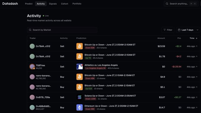 A screenshot of the 'Dafadash' prediction market activity page showing real-time market activity across wallets, with various traders buying/selling on predictions including 'Bitcoin Up or Down - June 27', 'Athletics vs. Los Angeles', and 'Solana Up or Down - June 27'.