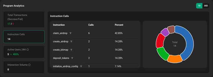 A 'Program Analytics' dashboard displays data including Total Transactions at 17/1, Instruction Calls at 14, and a list of instructions like 'claim_airdop' (42.86%) and 'create_airdop' (14.28%) alongside a colorful pie chart.