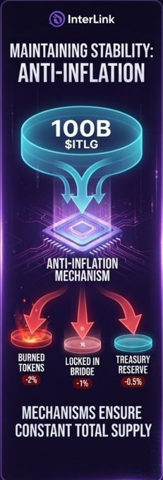 An infographic titled 'MAINTAINING STABILITY: ANTI-INFLATION' by InterLink showing a 100B $ITLG token supply with three anti-inflation mechanisms: Burned Tokens (2%), Locked in Bridge (1%), and Treasury Reserve (0.5%).