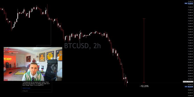In the image, a man wearing a black shirt and tie can be seen sitting behind his computer screen as he watches Bitcoin's price drop by -12% since Streamer made their last all-in. He seems focused on the ongoing developments in the market. The words "Bitcoin is down" are visible at the bottom of the image, indicating that the Bitcoin cryptocurrency has lost value compared to its initial purchase price. In addition, a small text box near the man reads "Lacy went all in", suggesting that Streamer's all-in bid was significant and contributed to the drop in Bitcoin's value.