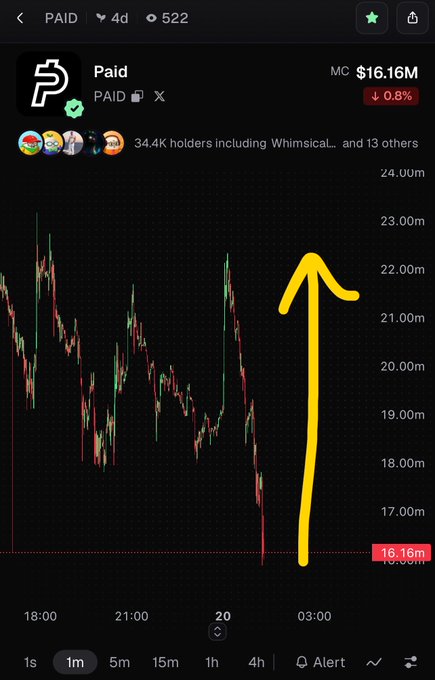 A mobile trading chart for the token 'PAID' (mc $16.16M, down 0.8%), showing a candlestick chart with a hand-drawn yellow arrow pointing upward to indicate a potential price movement.
