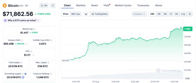 A CoinMarketCap screenshot showing Bitcoin (BTC) price at $71,862.56, up 11.68% (24h), with a market cap of $1.44T and an upward-trending price chart over 24 hours.