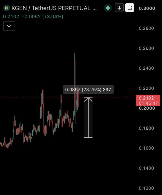 A candlestick chart of KGEN/TetherUS Perpetual futures on Binance shows the price at 0.2102, up 3.04%, with a notable vertical arrow marking a 0.0397 (23.25%) gain on a recent price spike that visually illustrates the FOMO-driven volatility and short-term price surges the poster references in their bullish outlook on $KGEN.