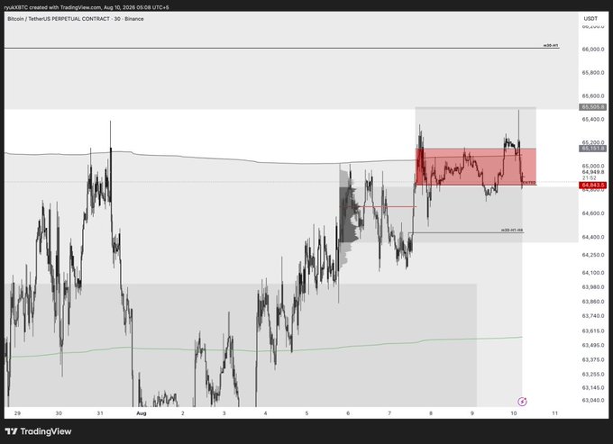 A TradingView chart showing Bitcoin/USDT perpetual contract on Binance over a 30-minute timeframe from late July to August 10, 2026, with a highlighted red trade zone near $65,000 that has produced minor profits for exit. The post celebrates a small profitable trade exit on Bitcoin following the highlighted consolidation area around the $65,000 resistance level.