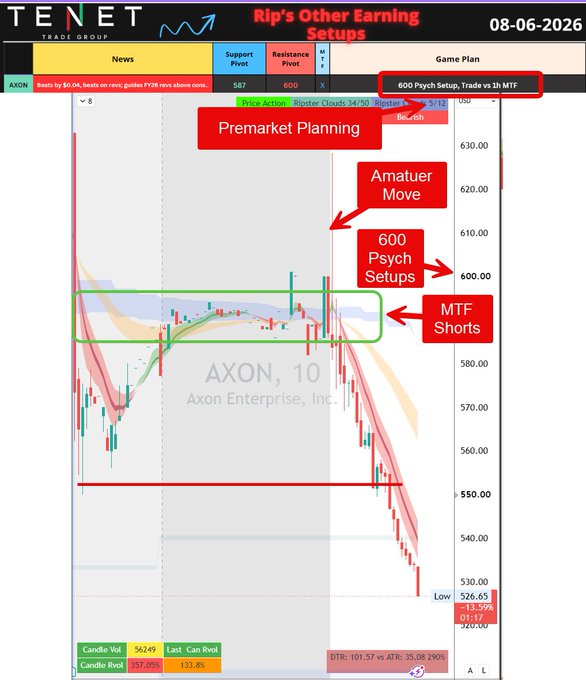 A trading chart of $AXON (Axon Enterprise, Inc.) on a 10-minute timeframe dated 08-06-2026, annotated with setup markers including "Premarket Planning," "Amatuer Move," "600 Psych Setups," and "MTF Shorts," showing a price drop from around 600 to a low of 526.65 after rejecting the key psychological 600 level and riding the bearish multi-timeframe clouds down for a profitable short.