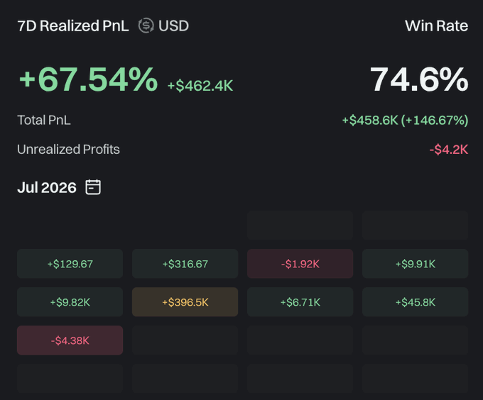This image shows a 7-day realized PnL of +67.54% with a 74.6% win rate, reflecting the performance of insider wallets mentioned in the post.