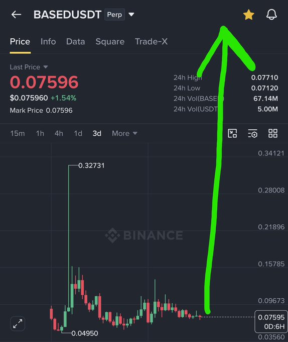 A Binance price chart shows BASEDUSDT Perp at $0.07596 (+1.54%), with a green arrow pointing to a dramatic surge from around $0.04950 to a high of $0.32731. The post's anticipation of a "candle like this" is answered by the chart, which already displays the massive breakout candle the trader was waiting for.