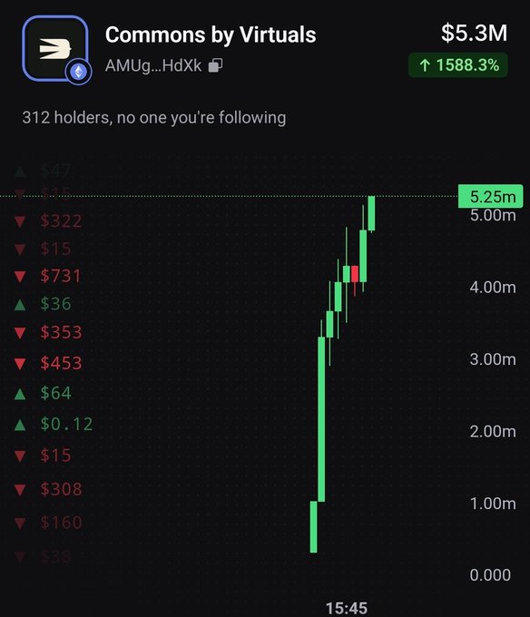 A screenshot of “Commons by Virtuals” (ticker beginning “AMUg…HdXk”) shows 312 holders and a price chart surging to about 5.25M, alongside a $5.3M market cap and +1588.3% gain—aligning with the post’s claim that it launched and is already near a $5.7M market cap.