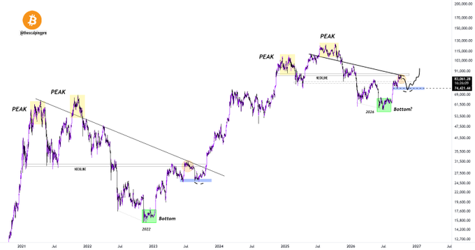 A Bitcoin price chart from 2021 to 2027 showing two "PEAK" formations followed by descending trendlines, with "Bottom" labels marked in 2022 and 2026, displaying current prices around $83,983.43 to $84,006.23, illustrating the parallel between past and potential future cycle structures where BTC rejected the neckline before its next major move.