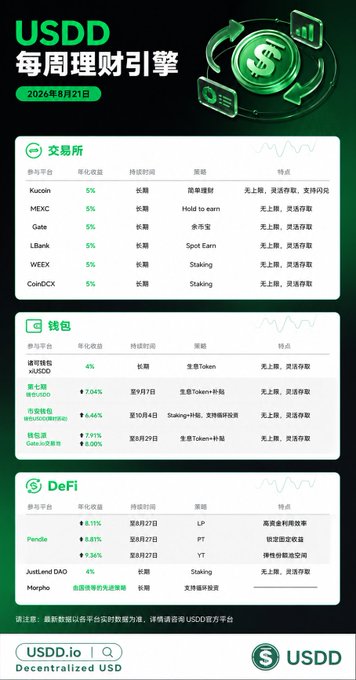 The image displays a "USDD 每周理财引擎" (USDD Weekly Yield Engine) infographic dated August 21, 2024, listing annualized yields across three categories: exchanges (KuCoin, MEXC, Gate, LBank, WEX, CoinDCX all at 5%), wallets (xUSDD at 4%, Pendle, Morpho at higher rates), and DeFi platforms (Pendle, JustLend DAO, Morpho with yields up to 9.36%). This directly visualizes the "USDD yield signals" referenced, presenting current yield opportunities in a streamlined format that supports the post's message about DeFi becoming simpler and more accessible.