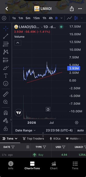 A cryptocurrency trading chart for the LMAO/USDT token showing a 1-day interval with a price of 3.93M, down 56.49K (-1.41%), alongside trading tabs including Txns, Top Traders, KOLs, and Holders.