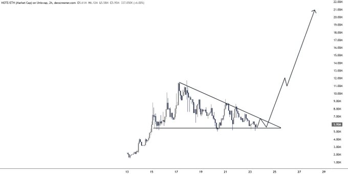 A 2-hour candlestick chart of $NOTE (Starfleet Capital on Uniswap) shows price consolidation within a descending triangle pattern around the $6M resistance level, with an annotated arrow projecting a breakout toward $20M+. The technical setup supports the post's bullish thesis of an imminent major upward move from this accumulation zone.