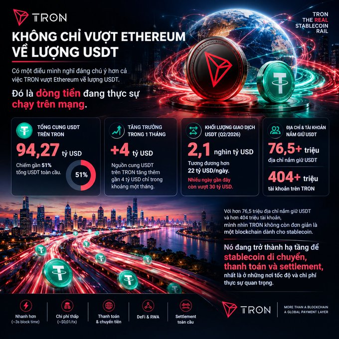A Vietnamese TRON infographic titled 'KHÔNG CHỈ VƯỢT ETHEREUM VỀ LƯỢNG USDT' highlighting that TRON now surpasses Ethereum in USDT volume with 94.27 billion USD total supply (+4 billion in a month), 2.1 billion USD daily trading volume, 76.5+ million USDT transferred daily, and 404+ million TRON accounts.