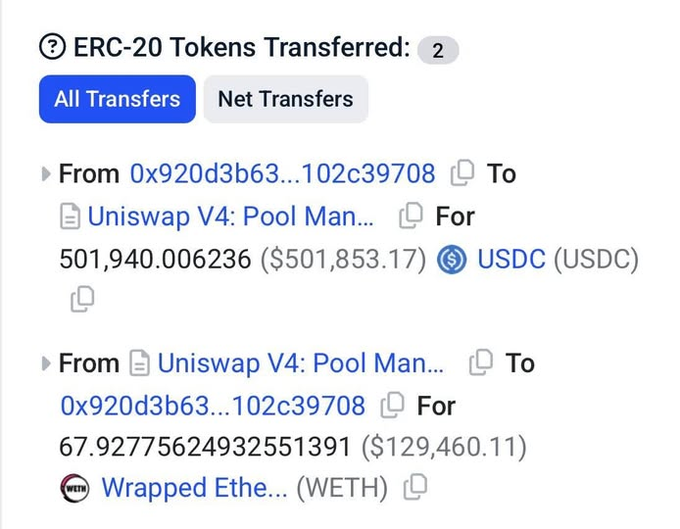 The image shows a blockchain transaction record with 2 ERC-20 token transfers, where a wallet (0x920d3b63...102c39708) sent 501,940 USDC ($501,853.17) to a Uniswap V4 pool manager and received 67.93 WETH ($129,460.11) in return, illustrating the post's point about a phishing hacker losing over $373k to slippage when swapping the stolen USDC into ETH on a low-liquidity pool.