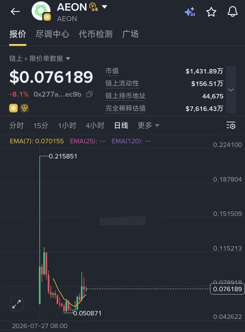 A cryptocurrency price-tracking app screen showing the AEON token trading at $0.076189 (down 8.1%) with a daily candlestick chart and technical indicators.