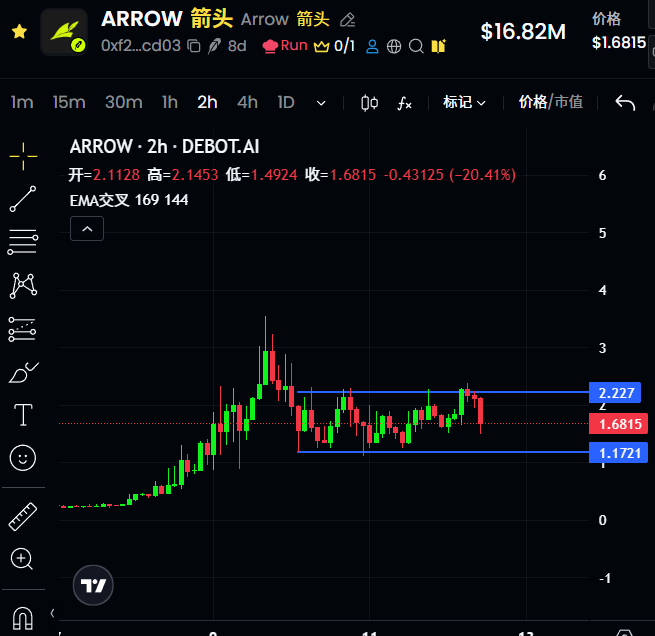 A 2-hour TradingView chart of the ARROW (Arrow Finance) token showing a sharp ~3x pump followed by a consolidation range between $1.1721 and $2.227, currently sitting at $1.6815 (-20.41%), which the poster uses to identify a potential DCA entry point within the established range.