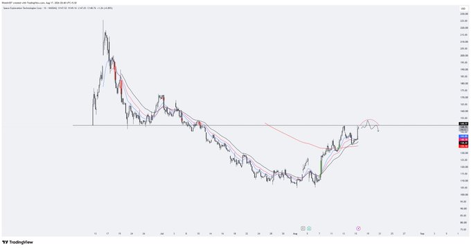 A TradingView chart shows the ticker **SPCX** in a prolonged downtrend, with price later rebounding toward a red horizontal resistance level near **$140–$150**. The post, “Any $SPCX short enjoyoors ?”, jokes about traders shorting the recent recovery.