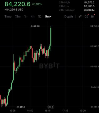 A Bybit trading chart shows BTC/USD hovering near $84,220.60 with a modest 0.01% gain, featuring a sharp rally pushing prices to an intraday high of $84,573.20 — visually reflecting the bullish momentum highlighted in the post about Bitcoin reaching the $84,000 level amid cooling U.S. PCE inflation data.