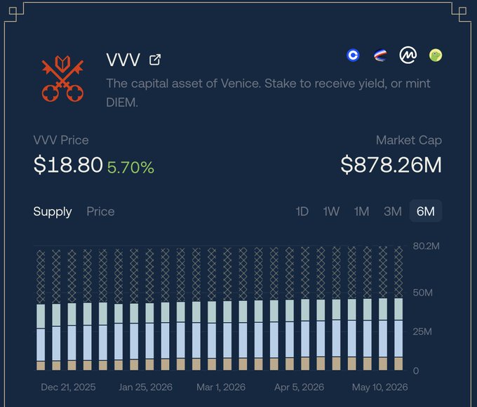The image displays a graphic that shows two lines with different colored bars representing supply and demand curves for a cryptocurrency. One bar represents the supply curve, while the other depicts the demand curve. The chart also provides information about the market cap of the cryptocurrency at $1B or greater, as well as its value on different dates throughout the year from January to December.

The image is related to an interesting post discussing the price of a particular crypto coin, as it seems like VVV (Valerianville Cryptos) has been featured in the conversation. The posts and chart are accompanied by various icons, such as dollar signs, which could be associated with cryptocurrency exchanges or wallet addresses.