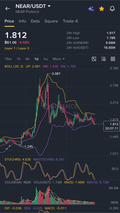 A Binance mobile trading chart shows NEAR/USDT trading at $1.812, down 4.58% to $61.06, with the price action hovering near the lower Bollinger Band ($1.792) on the 1-day timeframe — suggesting a retest of recent support before any potential bounce, which aligns with the post's expectation of a move toward the next support zone.