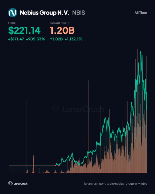 LunarCrush chart showing Nebius Group N.V. ($NBIS) at $221.14 with all-time engagements of 1.20B (+1,132.1%), illustrating the massive price (+905.33%) and social activity surge that supports the post's claim of surging investor interest in this AI infrastructure play.