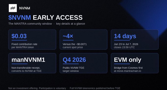 The image is an infographic titled "$NVNM EARLY ACCESS" summarizing key details of the MANTRA community window, including a $0.03 fixed contribution rate per MANTRA token, ~4x versus the current $0.0071 spot price, a 14-day window from June 23 to July 7, 2026 (closing 23:59 UTC), a non-transferable manNVNM1 receipt converting to NVNM at TGE, a Q4 2026 public NVNM TGE target, and EVM-only participation requiring bridging from Cosmos first at move.mantrachain.io. It reinforces the post's warning by showing the campaign's tight 14-day window and bridge requirement, emphasizing why users with staked $MANTRA need to start unstaking immediately to meet the deadline.