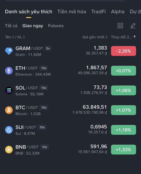 A cryptocurrency trading app interface in Vietnamese showing favorites (Danh sách yêu thích) with spot prices for GRAM/USDT, ETH/USDT, SOL/USDT, BTC/USDT, SUI/USDT, and BNB/USDT, mostly displaying small green positive percentage changes.