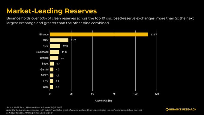 Binance Research bar chart titled 'Market-Leading Reserves' showing Binance holds 114.7B in clean reserves, over 60% and 5x more than top 10 exchanges combined, with OKX (21.7B), Bybit (12.3B), and others listed.