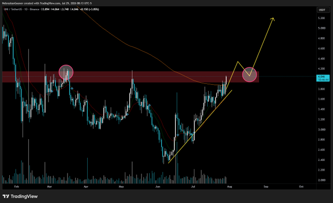 A daily UNI/USD chart from TradingView shows Uniswap testing the $4 resistance zone, with price action highlighted by red bands and arrows indicating a potential breakout attempt above the supply level toward the $5 area.