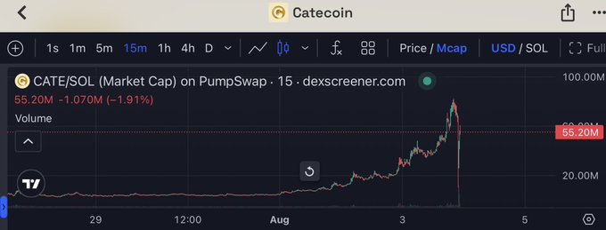 A Dexscreener chart for CATE/SOL on Pumpswap shows the token's market cap climbing from around $16M to an all-time high near $80M before pulling back to $55.20M (-1.91%), with a recent volume spike near the peak—visually confirming the poster's regretful narrative of selling too early at $50M and re-entering on the subsequent dip to ~$16M.