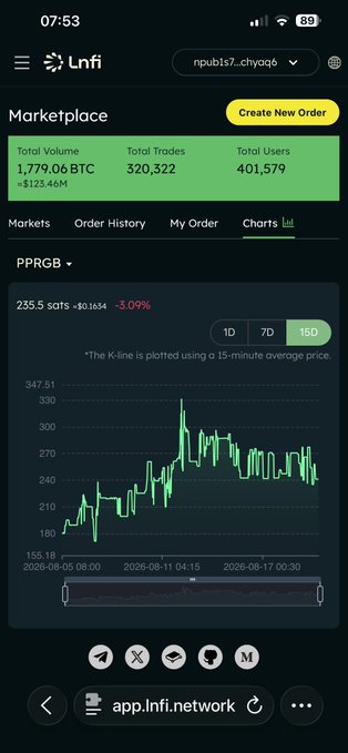 A mobile screenshot of the Lnfi marketplace showing the PPRGB trading chart with a 15-minute K-line, displaying a price of 255.5 SOTS (-3.09%) and tabs for Total Volume, Trades, and Users.