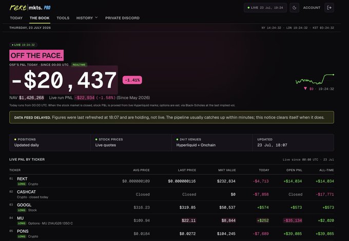A dashboard from rekt.mkts displays a live portfolio titled "OFF THE PACE" with OSF down -$20,437 (-1.4%) for Thursday, 23 July 2026, showing positions in tickers REKT (-$14,034), CASHCAT (closed), GOOGL (+$573), MU (-$2,020), and PONS (+$339,085).