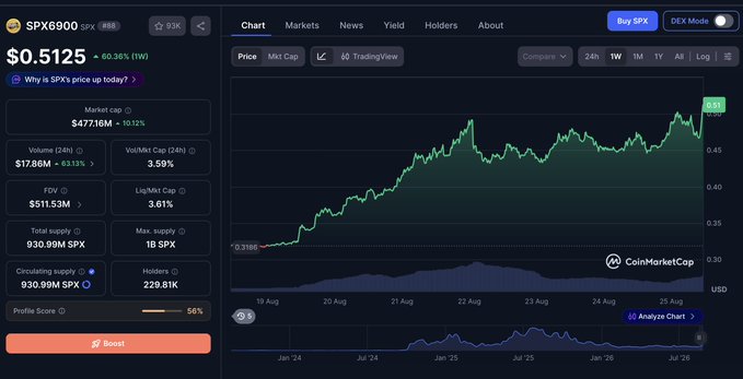 A CoinMarketCap chart shows SPX6900 (SPX) trading at $0.5125, up 60.36% over the past week, with a market cap of $477.716M and a 1-week price chart climbing from around $0.32 to its current high—visually supporting the post's celebration of the token's rally from $0.47 to $0.51.