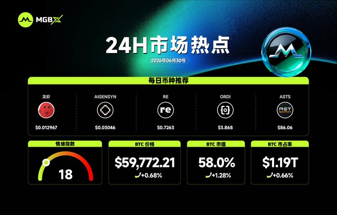 The image is an MGBX 24-hour market highlights graphic dated June 30, 2026, showing a market sentiment index of 18 and BTC trading at $59,772.21 (+0.68%), alongside daily coin picks including 龙虾 ($0.012967), AIGENSYN ($0.03046), RE ($0.7263), ORDI ($3.868), and ASTS ($86.06). It also displays BTC's market cap dominance at 58.0% (+1.28%) and market cap at $1.19T (+0.66%), matching the post's summary of MGBX's key crypto metrics.