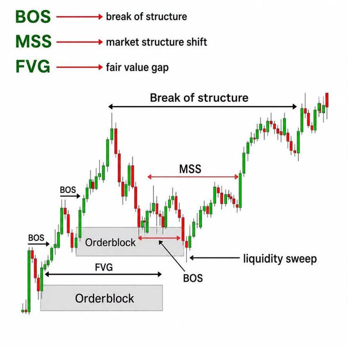 A trading chart diagram explaining SMC concepts, labeling 'BOS' (break of structure), 'MSS' (market structure shift), 'FVG' (fair value gap), 'Orderblock', and 'liquidity sweep'.