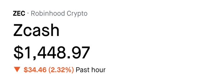 A Robinhood Crypto price display for Zcash (ZEC) shows the current price at $1,448.97, down $34.46 (2.32%) in the past hour, closely matching the trader's reported $1,448.83 entry price for their 3X leverage long position just before the slight dip shown.