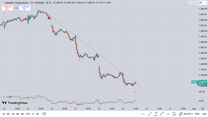 A TradingView 15-minute candlestick chart of Sandisk Corporation (SNDK) on NASDAQ shows a sharp downtrend from ~$1,700 to ~$1,030, with a marked potential bullish divergence (purple circle) where the price made lower lows while the RSI indicator at the bottom printed higher lows—signaling a possible trend reversal that the poster calls "the most bullish thing I have ever seen in my 32 years of trading."