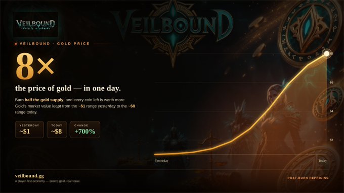 A promotional graphic for "VEILBOUND" highlighting a massive surge in gold price, featuring a steep upward orange curve on a graph with the bold headline "8× the price of gold — in one one day," alongside statistics showing yesterday's ~$1, today's ~$8, and a +700% change, directly illustrating the post's claim about the dramatic value increase after burning half the supply.