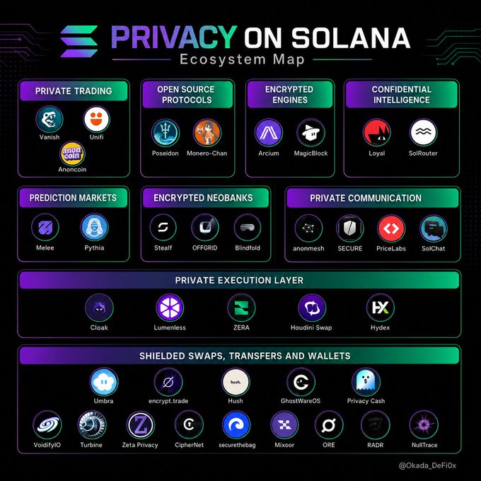 An ecosystem map titled "Privacy on Solana" categorizes privacy-focused projects across nine segments—including Private Trading (Vanish, Unifi, Anoncoin), Open Source Protocols (Poseidon, Monero-Chan), and Shielded Swaps, Transfers and Wallets (Umbra, encrypt.trade, Hush)—illustrating the breadth of privacy infrastructure being built on the chain, though as the post notes, not every project offers genuine utility versus mere marketing.