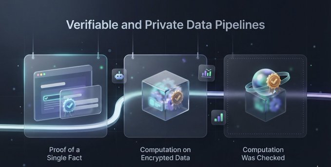An infographic titled 'Verifiable and Private Data Pipelines' showing three stages: Proof of a Single Fact, Computation on Encrypted Data, and Computation Was Checked.