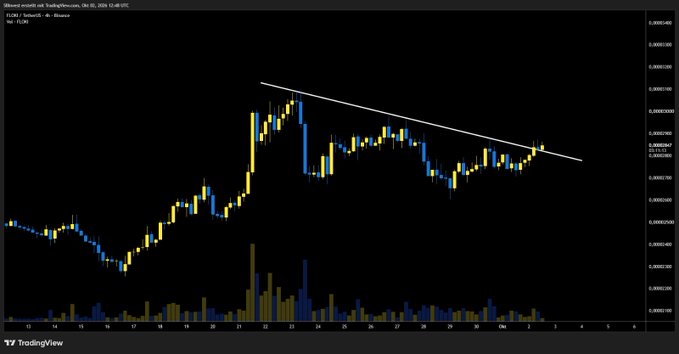 A TradingView 4-hour candlestick chart of $FLOKI/USDT shows the cryptocurrency breaking above a descending trendline resistance, with the price climbing toward the 0.000200 level—supporting the claim of a bullish breakout.