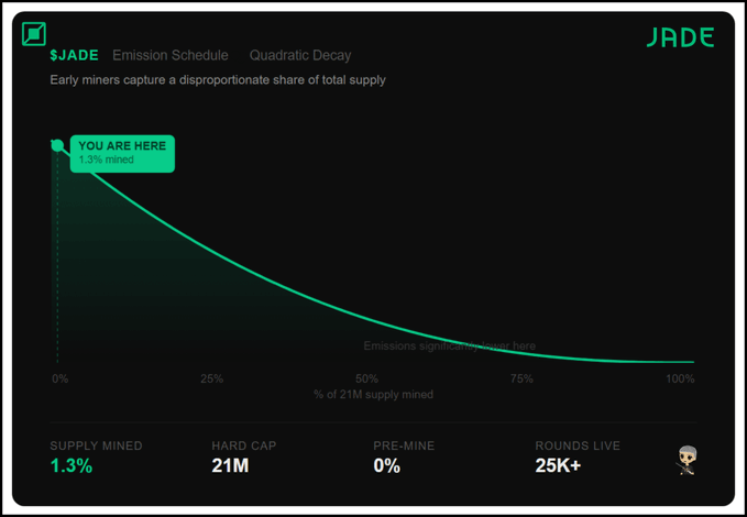 The image features a graph displaying information related to a cryptocurrency called "Jade", which represents an emission schedule for emissions during mining. The graph shows that emissions are at their peak, with only 1.3% of the 21M supply already mined by miners and another 22M expected to be mined in a month. 

There is a small cartoon character on the right side of the image, and it appears to be cheering or celebrating. The text within the image also refers to "you are here", possibly indicating that this particular part of the mining process has already been completed or about to start.