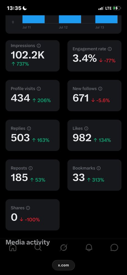 A Twitter/X analytics dashboard screenshot showing metrics from July 11-13, including 102.2K impressions (↑737%), 671 new follows, 982 likes, and 503 replies. The metrics suggest strong engagement from the "$10 SOL GIVEAWAY" promotion, though shares dropped 100% and engagement rate fell 77%, indicating the surge came primarily from giveaway participants rather than organic engagement.