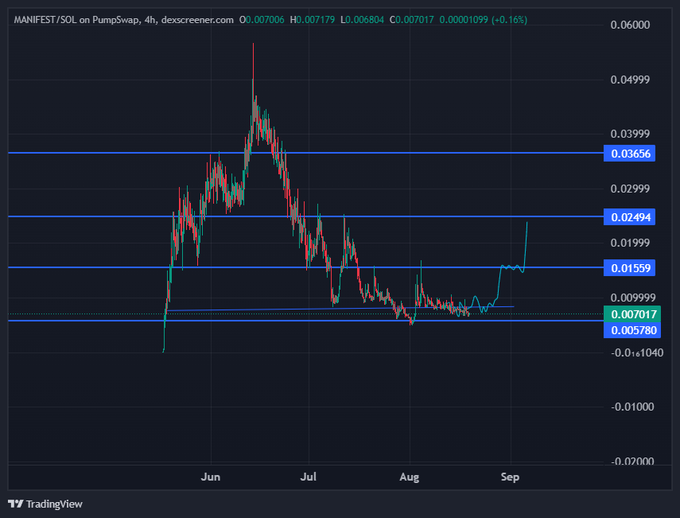 The image shows a 4-hour TradingView chart of MANIFEST/SOL on PumpSwap via dexscreener, currently priced at 0.007017 (+0.16%), with horizontal support/resistance levels marked at approximately 0.005780, 0.007017, 0.01559, 0.02494, and 0.03656. The chart displays a recent sharp price spike from the 0.005-0.008 range in September, supporting the post's bullish outlook on Manifest as a meme coin building real utility compared to rugging competitors.