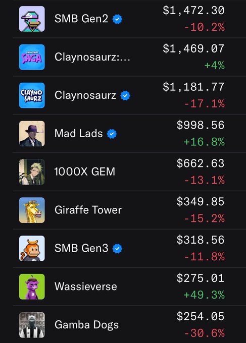 A screenshot showing NFT collection prices on what appears to be OpenSea, with Solana-based collections like SMB Gen2 ($1,472.30, -10.2%), Claynosaurz ($1,181.77, -17.1%), Mad Lads ($998.56, +16.8%), and Gamba Dogs ($254.05, -30.6%) showing significant price volatility. The list illustrates the recent integration of Solana NFTs onto OpenSea, with notable collections like Wassieverse (+49.3%) and Mad Lads posting gains while others have seen sharp declines.