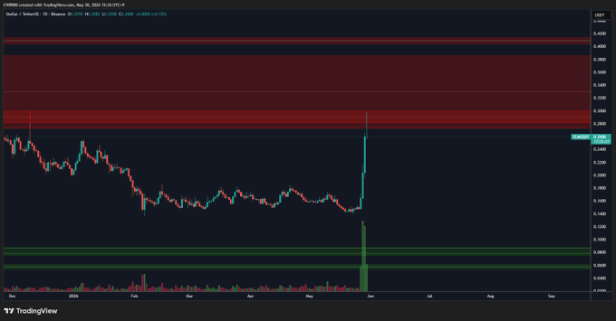The image shows a line graph displaying a downward trend with a red line that indicates a sell zone. It appears that the cryptocurrency, represented by "XLM," has reached a major sell wall within this zone. The text accompanying the image states that "focus on what is in the image and how it relates to the post." This suggests that the information in the image is relevant to the discussion of the current state of the cryptocurrency market or the behavior of a specific cryptocurrency, such as XLM.