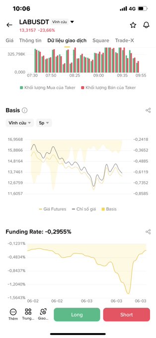 The image showcases a cell phone screen displaying various financial data, possibly related to trading or investing strategies. It features several charts with real-time information that shows a downward trend over time for certain assets. Based on these visual cues, one can deduce that there are currently insufficient funds in place to maintain the positions and that liquidation is likely imminent if investors do not raise their capital levels. The post also emphasizes the importance of ensuring adequate margin balances to avoid such situations and maintain profits during trading or investing activities.