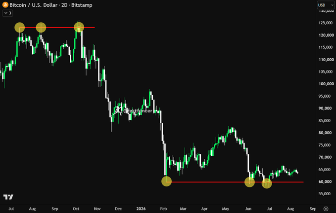 A Bitcoin/USD 2-day chart from Bitstamp shows BTC's price declining from a resistance level around $125,000 (marked with circles in July-October) down to a support zone near $60,000, with traders bearish on $BTC as the price hovers near this lower boundary.